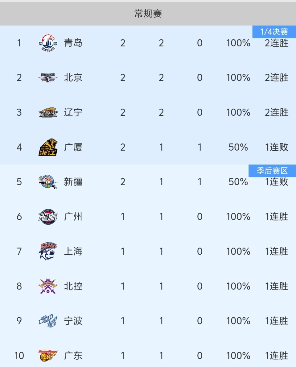IM体育世界杯2026-北京首钢大胜，稳定积分榜位置不变